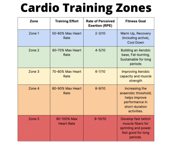 Cardio training zones based on HR. Great resource for first responders