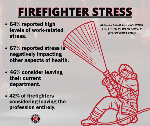 firefighter stress data and best practices for managing stress